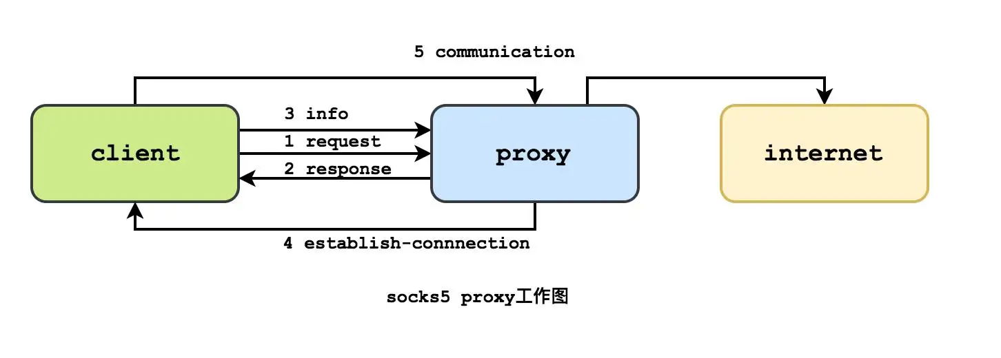 proxy server socks5