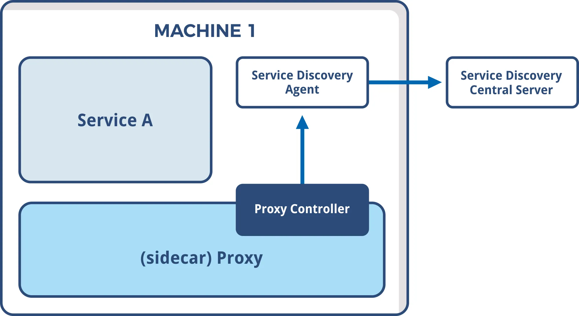 The role of Proxy Server
