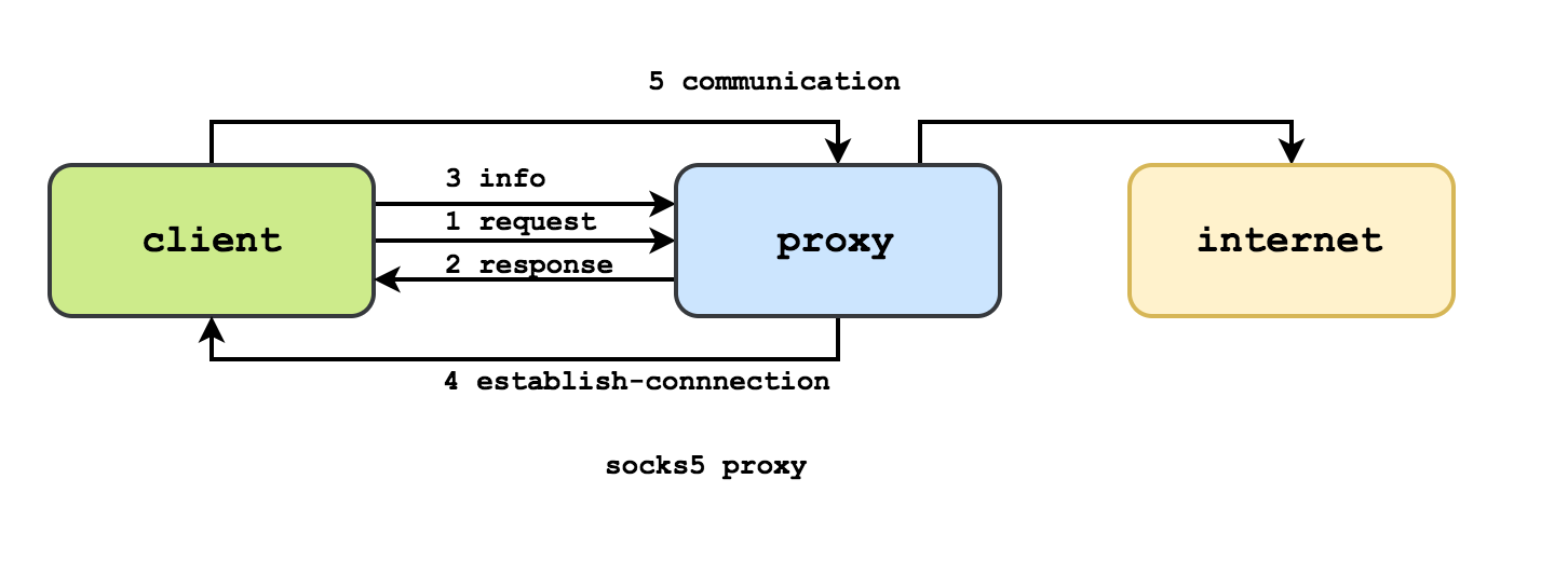 Benefits of Proxy Server