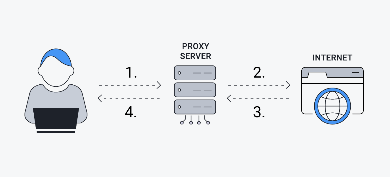5 Mainly Reasons to use a Proxy Server