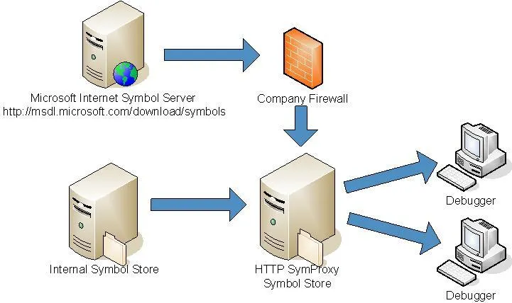Types of proxy servers