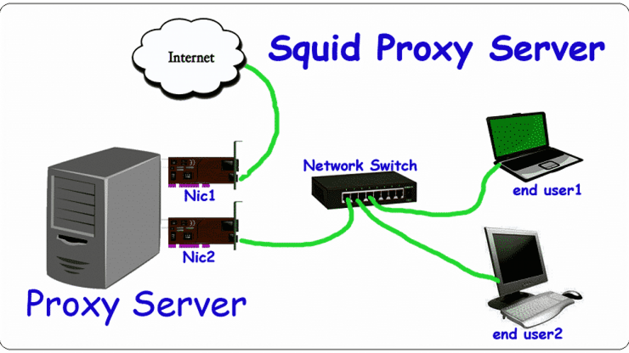 Types of proxy servers