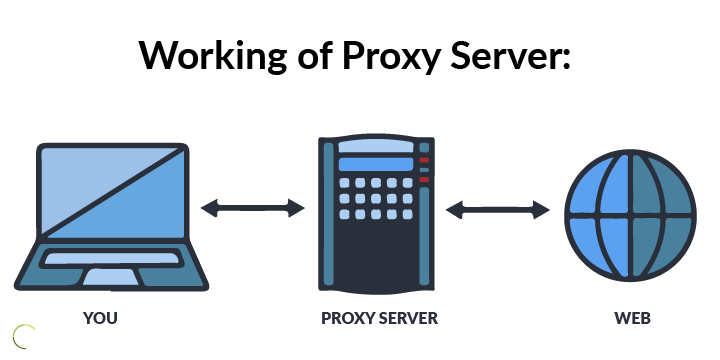 Proxy Servers by Protocol