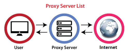Difference between a Proxy Server and VPN