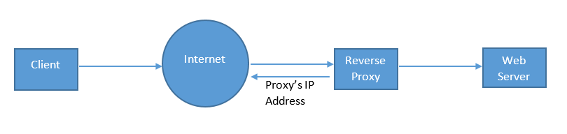 Advantages of using proxy servers