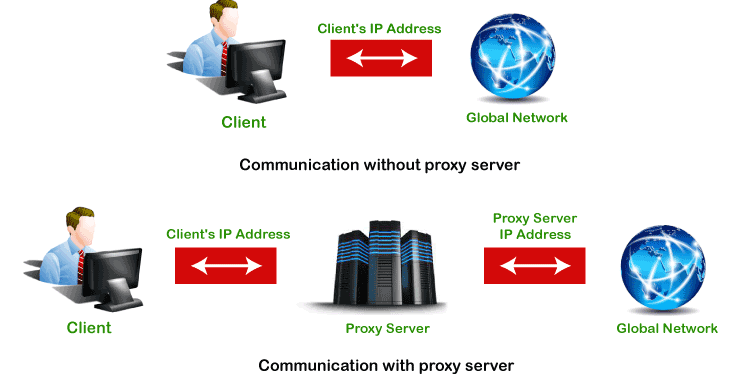 Types of Proxy servers