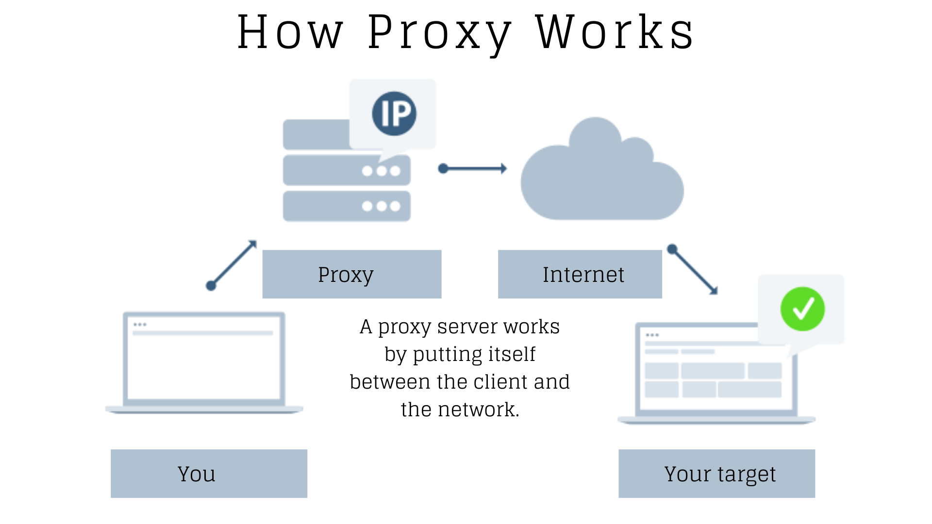 What does a proxy server do, exactly?