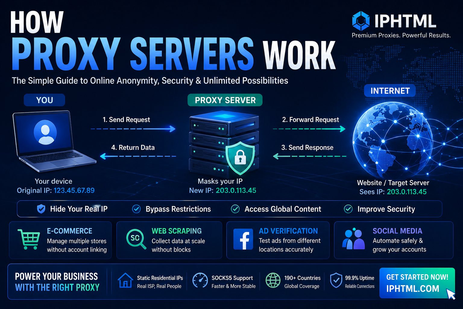 How Proxy Servers Work?