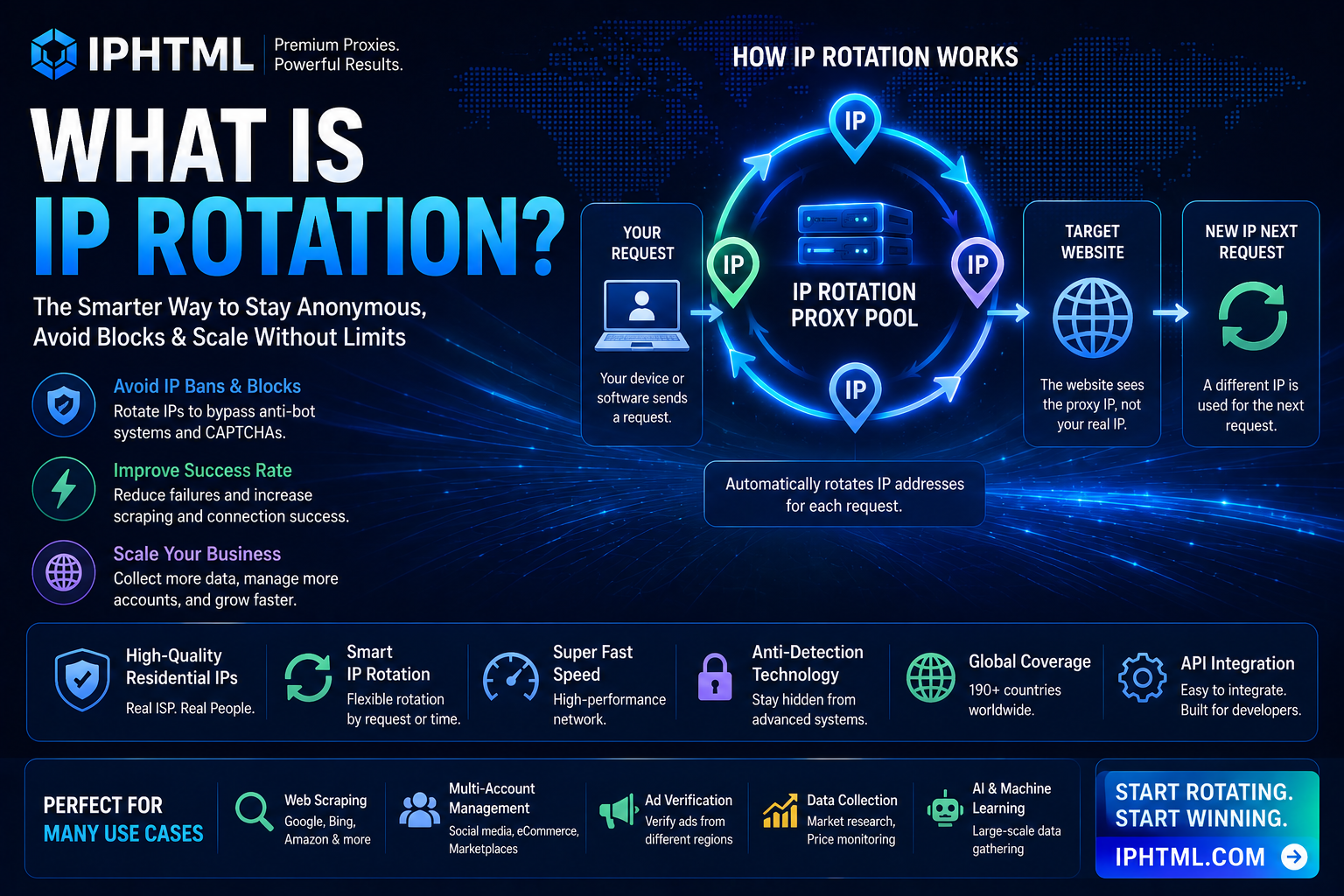 What Is IP Rotation? The Secret Behind Scalable Web Scraping and Multi-Account Success